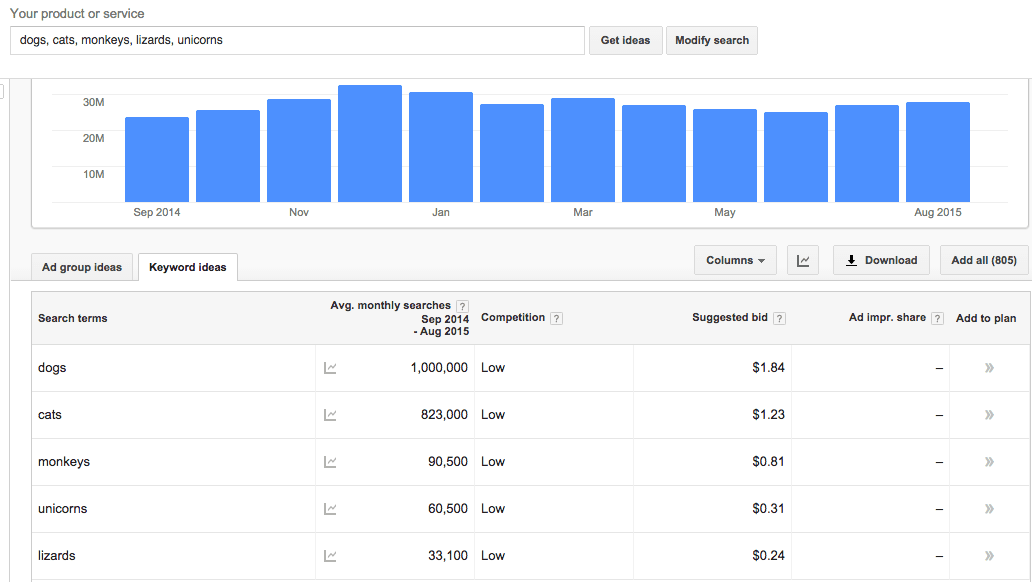 SEO keyword performance table showing ranking data used in SEO measurement
