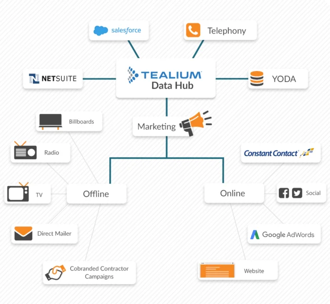 Data Hub Flow