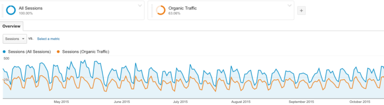 SEO Performance: Measuring The Results Of An SEO Campaign - OuterBox