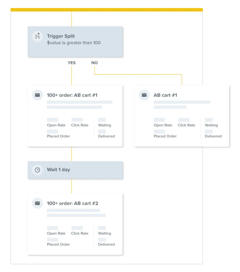 Email Marketing Automation Flow Example